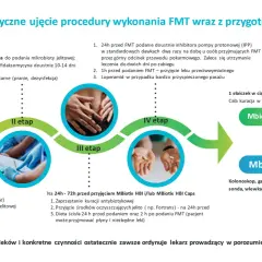 Schemat procedury przeszczepu kału (FMT) z przygotowaniem pacjenta, dietą, lekami i etapami zabiegu.