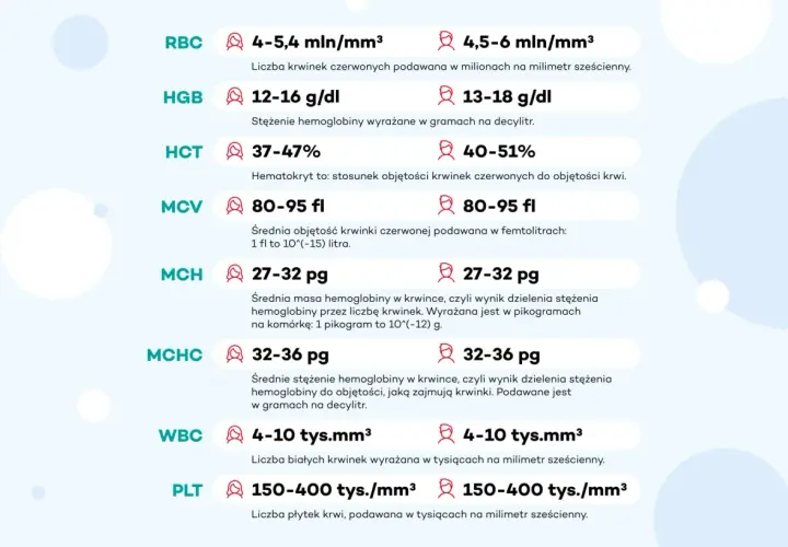 Tabela z normami badań krwi: RBC, HGB, HCT, MCV, MCH, MCHC, WBC, PLT.