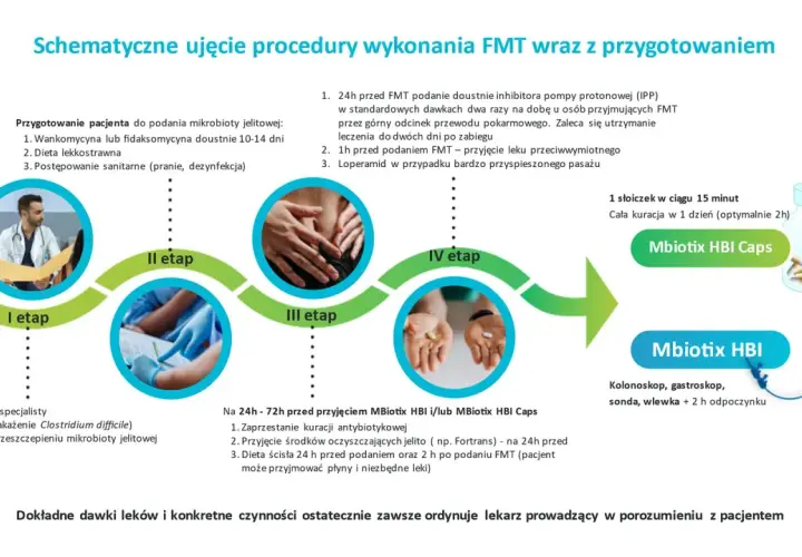 Schemat procedury przeszczepu kału (FMT) z przygotowaniem pacjenta, dietą, lekami i etapami zabiegu.