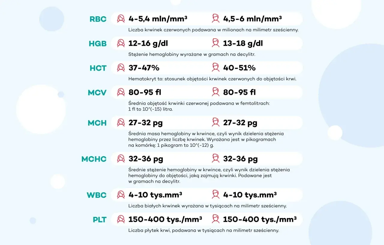 Tabela z normami badań krwi: RBC, HGB, HCT, MCV, MCH, MCHC, WBC, PLT.