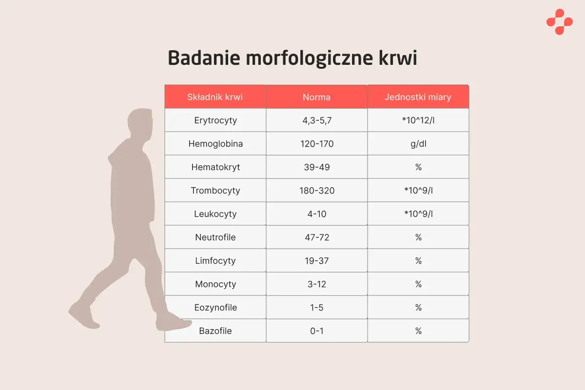 Tabela badań morfologicznych krwi. Zwróć uwagę na normę leukocytów, aby zrozumieć, co to leukopenia.