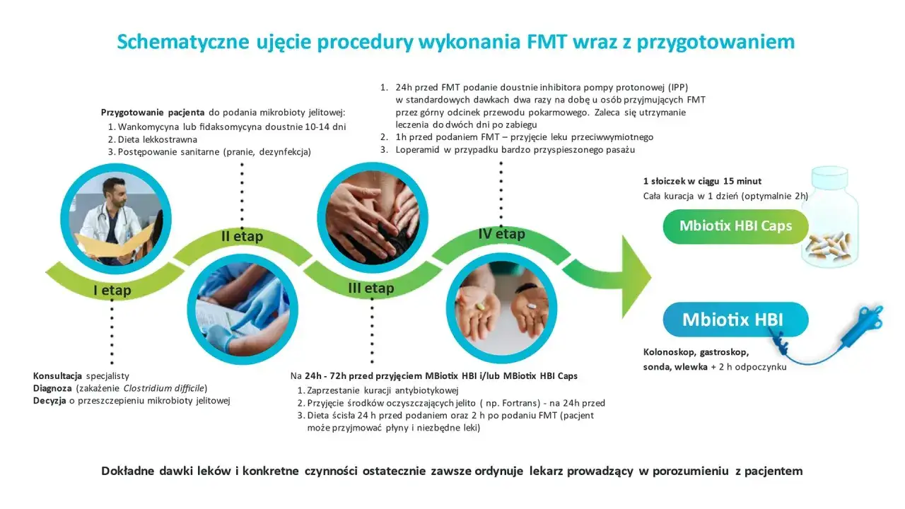 Schemat procedury przeszczepu kału (FMT) z przygotowaniem pacjenta, dietą, lekami i etapami zabiegu.