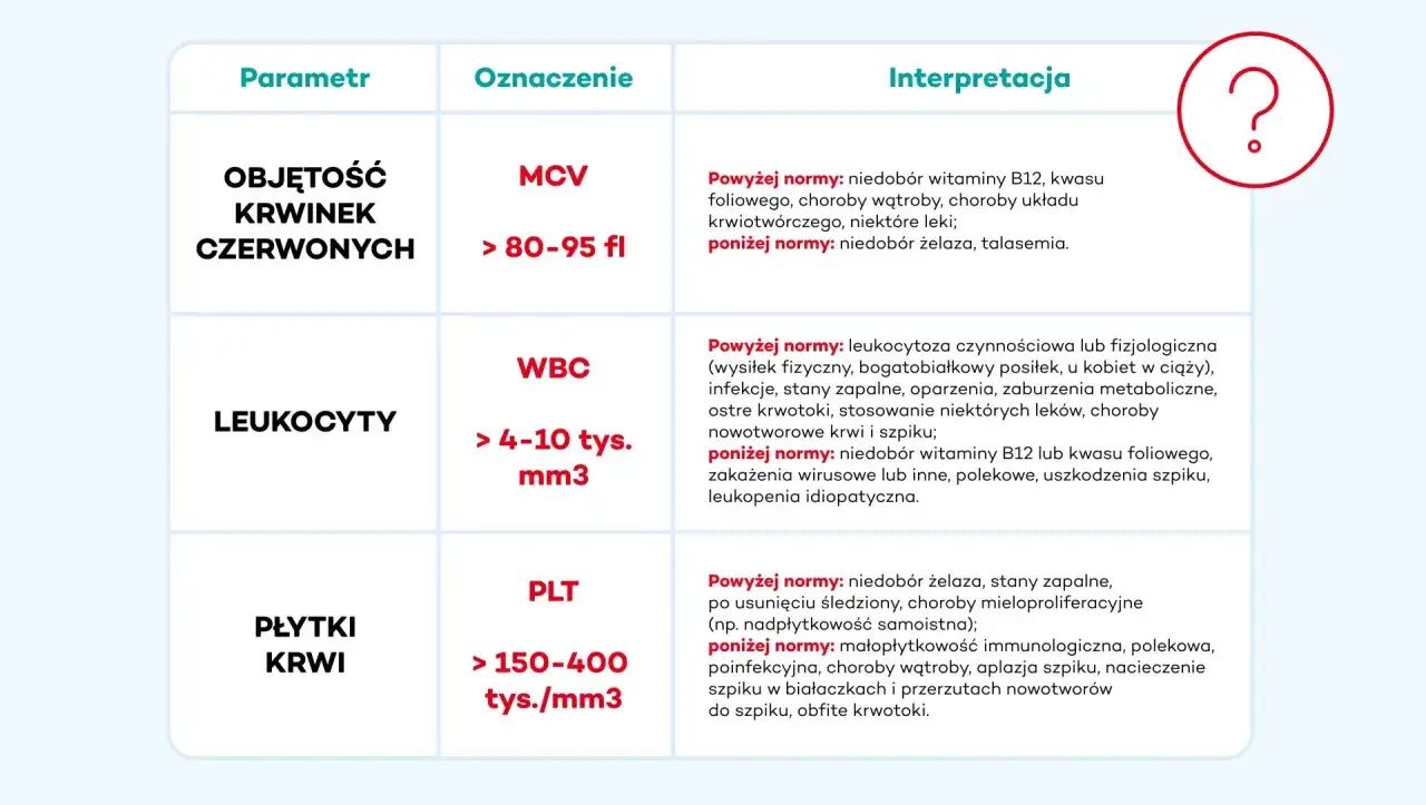Tabela z parametrami krwi: objętość krwinek czerwonych (MCV), leukocyty (WBC), płytki krwi (PLT) i ich interpretacja, gdy wyniki są powyżej lub poniżej normy.
